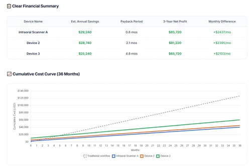Digital Dentistry ROI Calculator | Aident